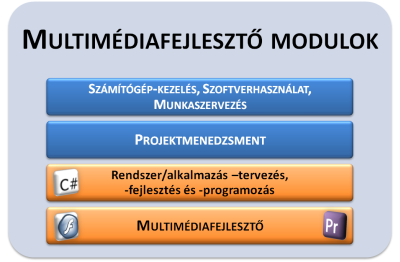 Multim&eacute;diafejleszt&otilde; k&eacute;pz&eacute;s moduljai